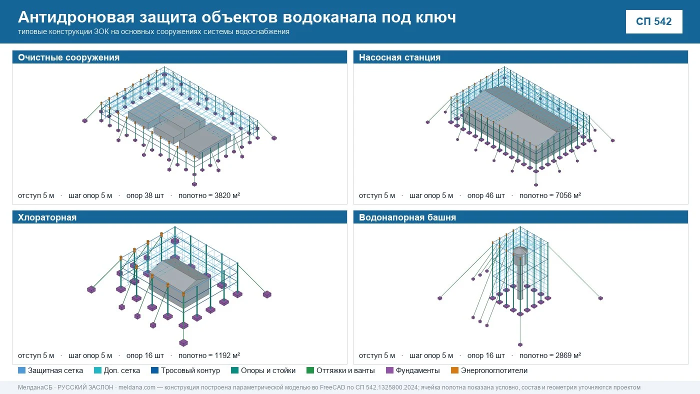 Антидроновая защита объектов водоканала под ключ в Ульяновске — ЗОК ЗАСЛОН по СП 542 